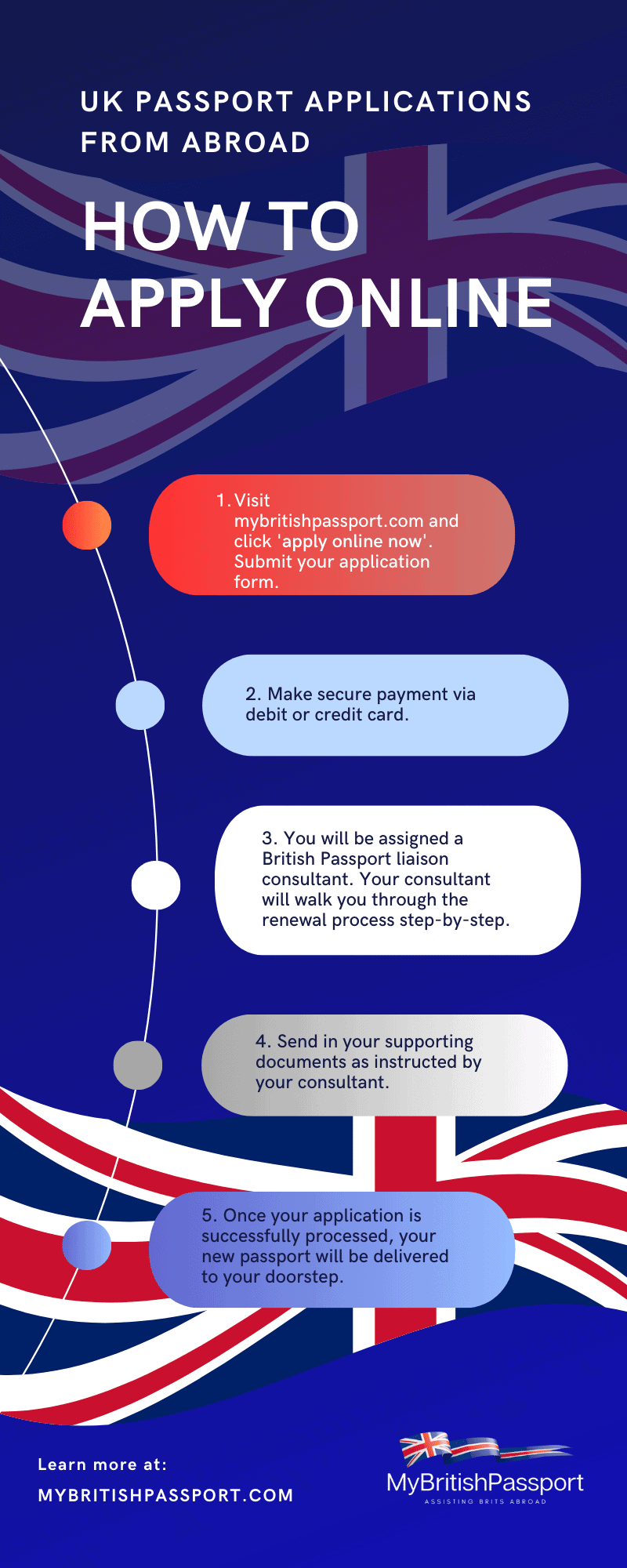 UK passport application: How to apply online infographic